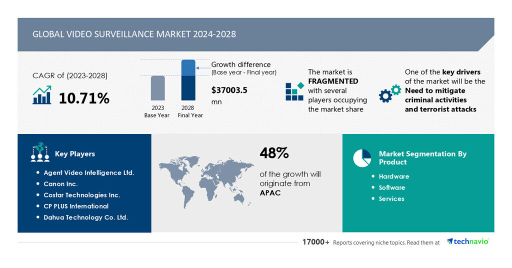 Video Surveillance Market to grow by USD 37 billion (2024-2028), driven by the need to curb crime and terrorism, Report on how AI is driving market transformation – Technavio