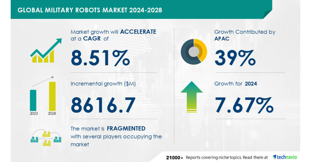 Military Robots Market to Grow by USD 8.62 Billion (2024-2028), Driven by Border Surveillance and Patrolling, AI-Powered Report Highlights Market Transformation – Technavio