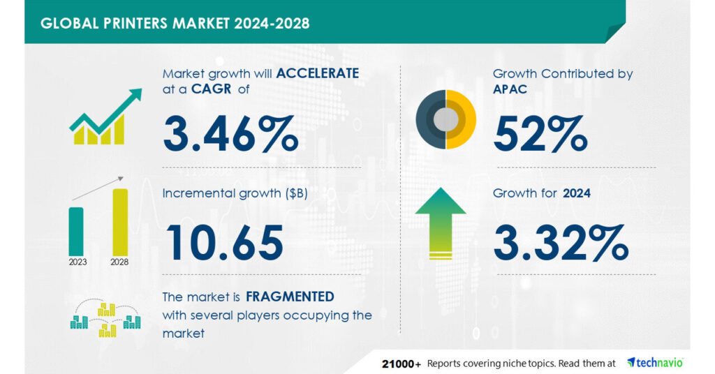 Printers Market to Increase by USD 10.65 Billion (2023-2028), Driven by Technology, Type, and Geography, with AI Impacting Market Trends – Technavio