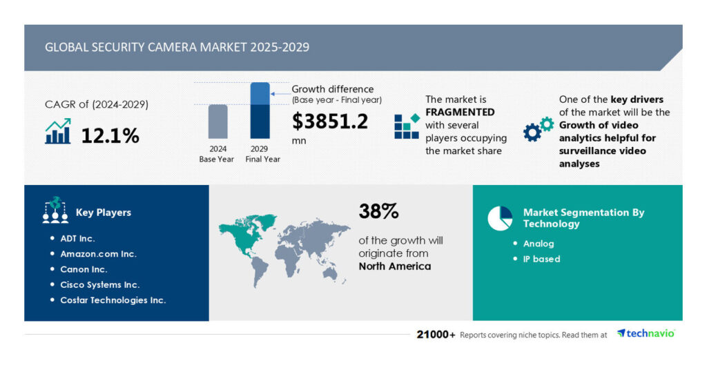 Security Camera Market to Grow by USD 3.85 Billion from 2025-2029, Driven by Video Analytics for Surveillance and AI-Powered Market Evolution – Technavio